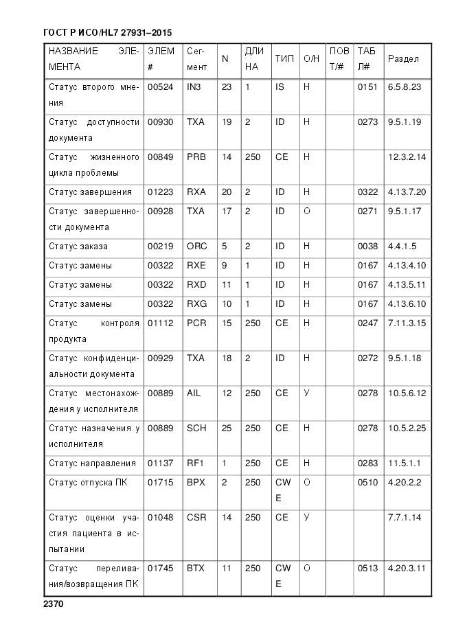 ГОСТ Р ИСО/HL 7 27931-2015, страница 2377